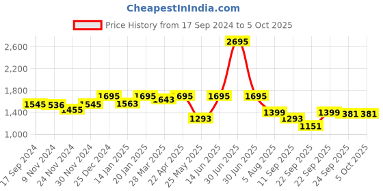 myntra.com Atom Men Printed Sneakers atom Price History Graph from 17 Sep 2024 to 4 Oct 2025