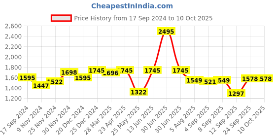 myntra.com Atom Men Printed Sneakers atom Price History Graph from 17 Sep 2024 to 10 Oct 2025
