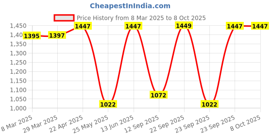 myntra.com Atom Men Printed Sneakers atom Price History Graph from 8 Mar 2025 to 7 Oct 2025