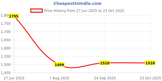 myntra.com Atom Men Printed Sneakers atom Price History Graph from 27 Jun 2025 to 22 Oct 2025