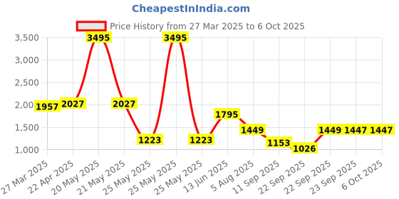 myntra.com Atom Men Printed Sneakers atom Price History Graph from 27 Mar 2025 to 5 Oct 2025