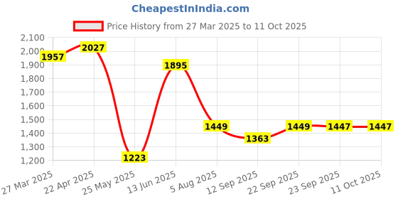 myntra.com Atom Men Printed Sneakers atom Price History Graph from 27 Mar 2025 to 11 Oct 2025