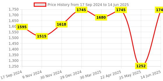 myntra.com Atom Men Round Toe Lace Ups Mesh Sneakers atom Price History Graph from 17 Sep 2024 to 14 Jun 2025