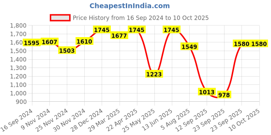 myntra.com Atom Men Round Toe Lace Ups Printed Mesh Sneakers atom Price History Graph from 16 Sep 2024 to 9 Oct 2025