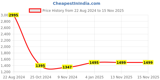 myntra.com Atom Men Round Toe Lace Ups Woven Design Mesh Sneakers atom Price History Graph from 22 Aug 2024 to 15 Nov 2025