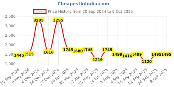 myntra.com Atom Men Round Toe Mesh Sneakers atom Price History Graph from 20 Sep 2024 to 8 Oct 2025