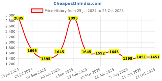 myntra.com Atom Men Round Toe Mesh Sneakers atom Price History Graph from 25 Jul 2024 to 23 Oct 2025