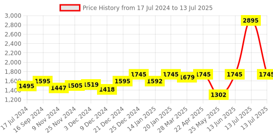 myntra.com Atom Men Round Toe Mid-Top Mesh Sneakers atom Price History Graph from 17 Jul 2024 to 13 Jul 2025