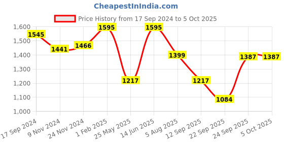 myntra.com Atom Men Round Toe Mid-Top Mesh Sneakers atom Price History Graph from 17 Sep 2024 to 5 Oct 2025