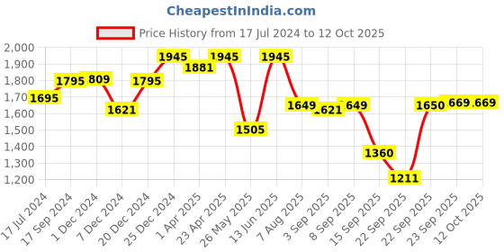 myntra.com Atom Men Round Toe Sneakers atom Price History Graph from 17 Jul 2024 to 11 Oct 2025