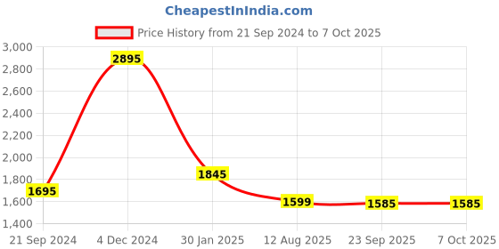 myntra.com Atom Men Round Toe Sneakers atom Price History Graph from 21 Sep 2024 to 7 Oct 2025