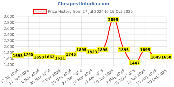 myntra.com Atom Men Round Toe Sneakers atom Price History Graph from 17 Jul 2024 to 19 Oct 2025