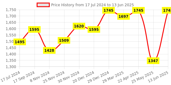 myntra.com Atom Men Spring Edge 2 Colorstorm Printed Flyknit Sneakers atom Price History Graph from 17 Jul 2024 to 13 Jun 2025