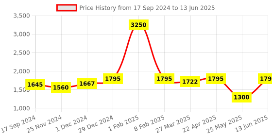 myntra.com Atom Men Spring Edge Alpha 1 Mid-Top Sneakers atom Price History Graph from 17 Sep 2024 to 13 Jun 2025