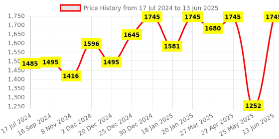 myntra.com Atom Men Spring Edge Alpha 2 Mesh Basics Sneakers atom Price History Graph from 17 Jul 2024 to 13 Jun 2025