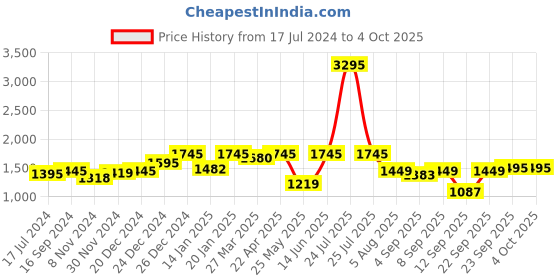 myntra.com Atom Men Spring Edge Alpha 2 Mid-Top Sneakers atom Price History Graph from 17 Jul 2024 to 4 Oct 2025