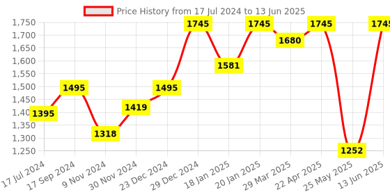 myntra.com Atom Men Spring Edge Alpha 2 Mid-Top Sneakers atom Price History Graph from 17 Jul 2024 to 13 Jun 2025
