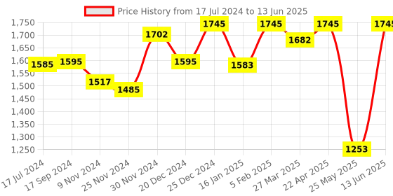 myntra.com Atom Men Spring Edge Alpha 2 Sneakers atom Price History Graph from 17 Jul 2024 to 13 Jun 2025