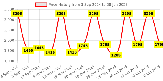 myntra.com Atom Men SpringEdge Alpha 2 Printed Mesh Basics Sneakers atom Price History Graph from 3 Sep 2024 to 28 Jun 2025