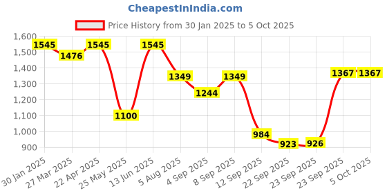 myntra.com Atom Men Textured Flyknit Sneakers atom Price History Graph from 30 Jan 2025 to 5 Oct 2025