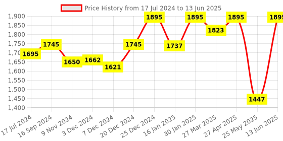 myntra.com Atom Men Textured High-Top Sneakers atom Price History Graph from 17 Jul 2024 to 13 Jun 2025