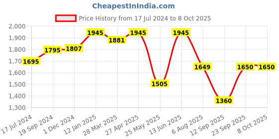 myntra.com Atom Men Textured High-Top Sneakers atom Price History Graph from 17 Jul 2024 to 7 Oct 2025