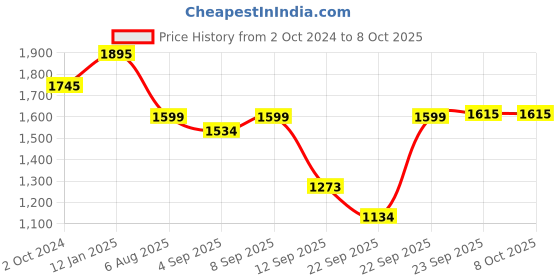 myntra.com Atom Men Textured High Top Sneakers atom Price History Graph from 2 Oct 2024 to 8 Oct 2025