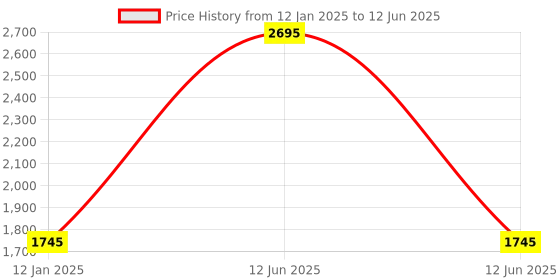 myntra.com Atom Men Textured Lace Up Sneakers atom Price History Graph from 12 Jan 2025 to 12 Jun 2025