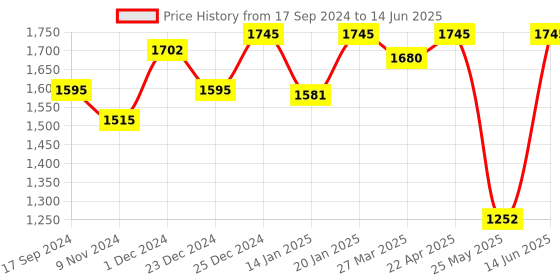 myntra.com Atom Men Textured Mesh Basics Sneakers atom Price History Graph from 17 Sep 2024 to 14 Jun 2025