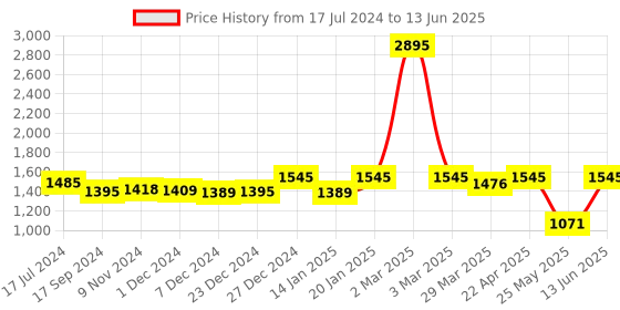 myntra.com Atom Men Textured Mesh Basisc Sneakers atom Price History Graph from 17 Jul 2024 to 13 Jun 2025