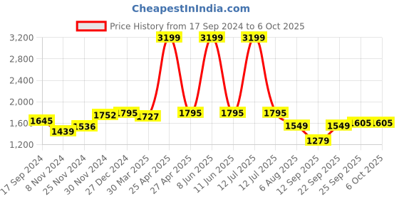 myntra.com Atom Men Textured Mesh Sneakers atom Price History Graph from 17 Sep 2024 to 6 Oct 2025