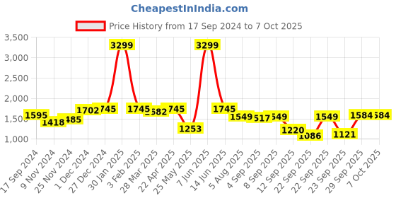 myntra.com Atom Men Textured Mesh Sneakers atom Price History Graph from 17 Sep 2024 to 7 Oct 2025