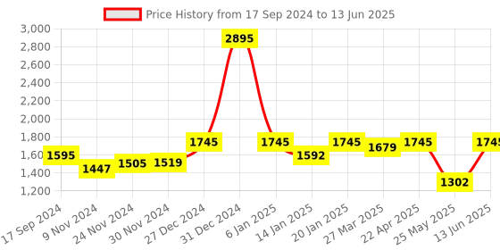 myntra.com Atom Men Textured Round Toe Flyknit Mid-Top Mesh Sneakers atom Price History Graph from 17 Sep 2024 to 13 Jun 2025