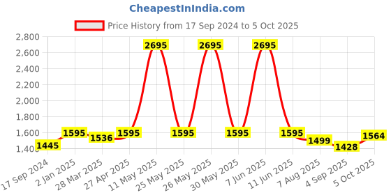 myntra.com Atom Men Textured Round Toe Lace Up Sneakers atom Price History Graph from 17 Sep 2024 to 5 Oct 2025