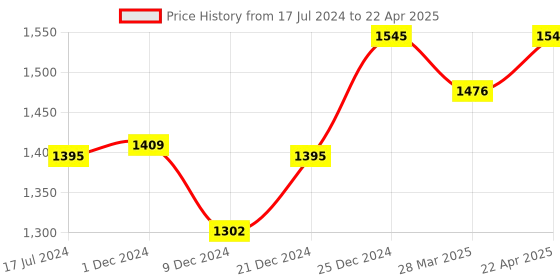 myntra.com Atom Men Textured Round Toe Mesh Sneakers atom Price History Graph from 17 Jul 2024 to 22 Apr 2025