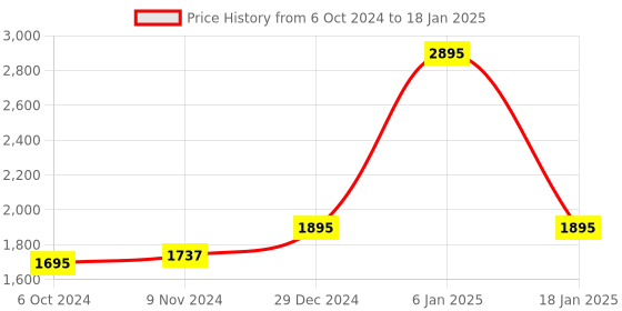 myntra.com Atom Men Textured Sneakers atom Price History Graph from 6 Oct 2024 to 18 Jan 2025