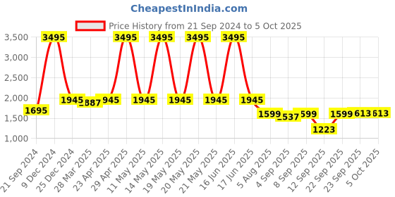 myntra.com Atom Men Textured Sneakers atom Price History Graph from 21 Sep 2024 to 4 Oct 2025