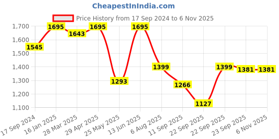 myntra.com Atom Men Textured Sneakers atom Price History Graph from 17 Sep 2024 to 6 Nov 2025