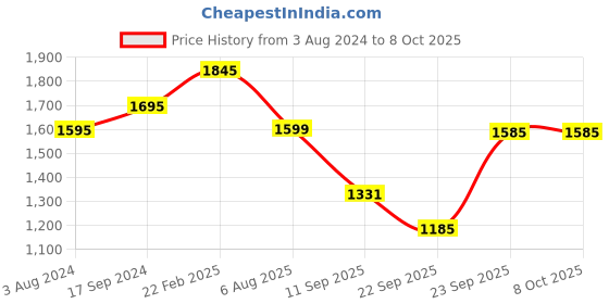 myntra.com Atom Men Textured Sneakers atom Price History Graph from 3 Aug 2024 to 7 Oct 2025