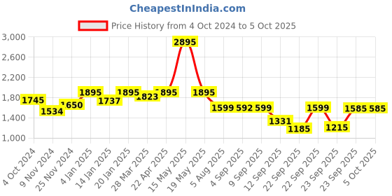 myntra.com Atom Men Textured Sneakers atom Price History Graph from 4 Oct 2024 to 5 Oct 2025
