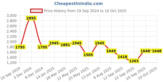 myntra.com Atom Men Textured Sneakers atom Price History Graph from 19 Sep 2024 to 9 Oct 2025
