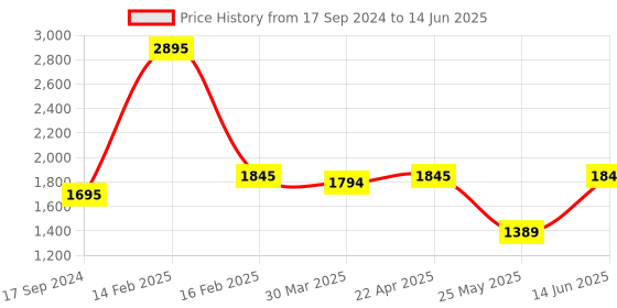 myntra.com Atom Men Textured Sneakers atom Price History Graph from 17 Sep 2024 to 14 Jun 2025