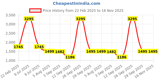 myntra.com Atom Men Textured Sneakers atom Price History Graph from 22 Feb 2025 to 16 Nov 2025