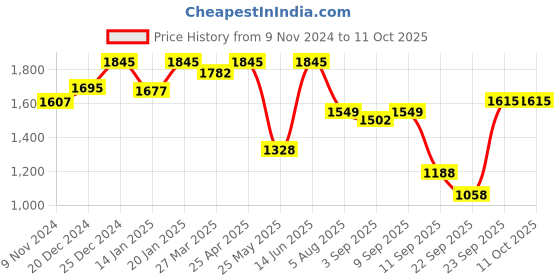 myntra.com Atom Men Textured Sneakers atom Price History Graph from 9 Nov 2024 to 11 Oct 2025