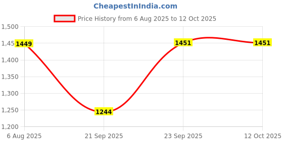 myntra.com Atom Men Textured Sneakers atom Price History Graph from 6 Aug 2025 to 12 Oct 2025