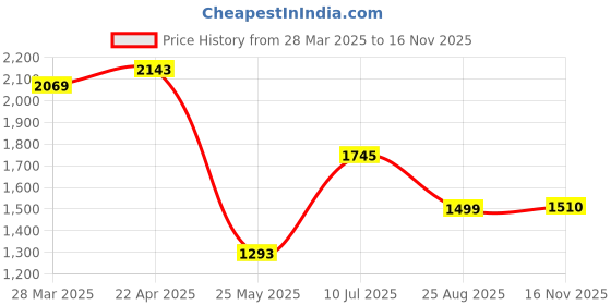 myntra.com Atom Men Textured Sneakers atom Price History Graph from 28 Mar 2025 to 16 Nov 2025