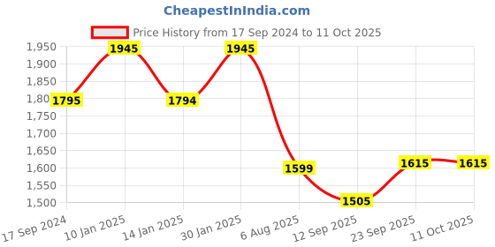 myntra.com Atom Men Textured Trekking Shoes atom Price History Graph from 17 Sep 2024 to 10 Oct 2025
