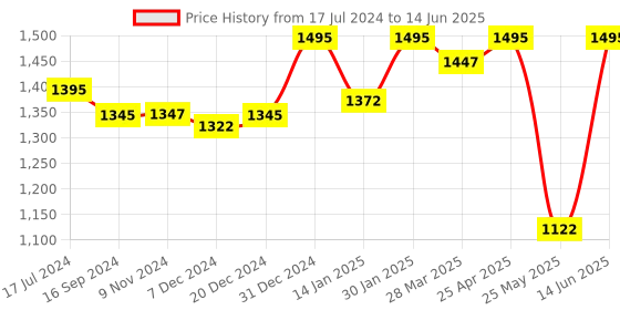myntra.com Atom Men Ultra Flight Lace-Up Running Shoes atom Price History Graph from 17 Jul 2024 to 14 Jun 2025