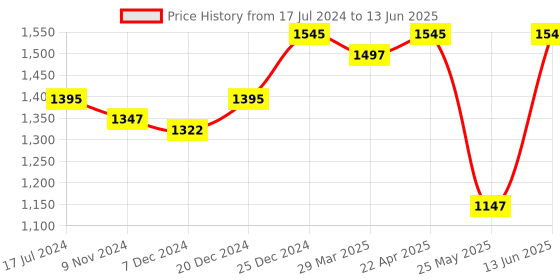myntra.com Atom Men Ultra Flight Mesh Running Shoes atom Price History Graph from 17 Jul 2024 to 13 Jun 2025
