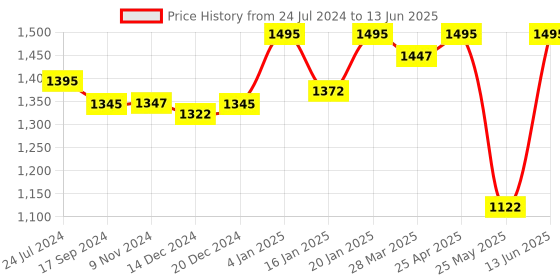 myntra.com Atom Men Ultra Flight Mesh Running Shoes atom Price History Graph from 24 Jul 2024 to 13 Jun 2025